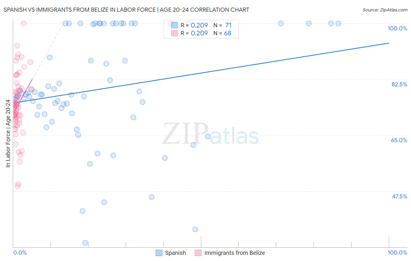 Spanish vs Immigrants from Belize In Labor Force | Age 20-24