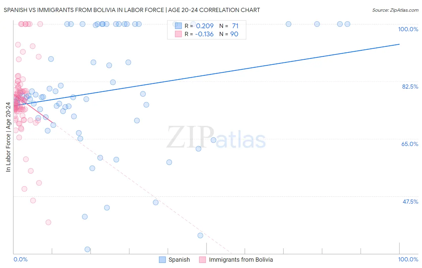 Spanish vs Immigrants from Bolivia In Labor Force | Age 20-24