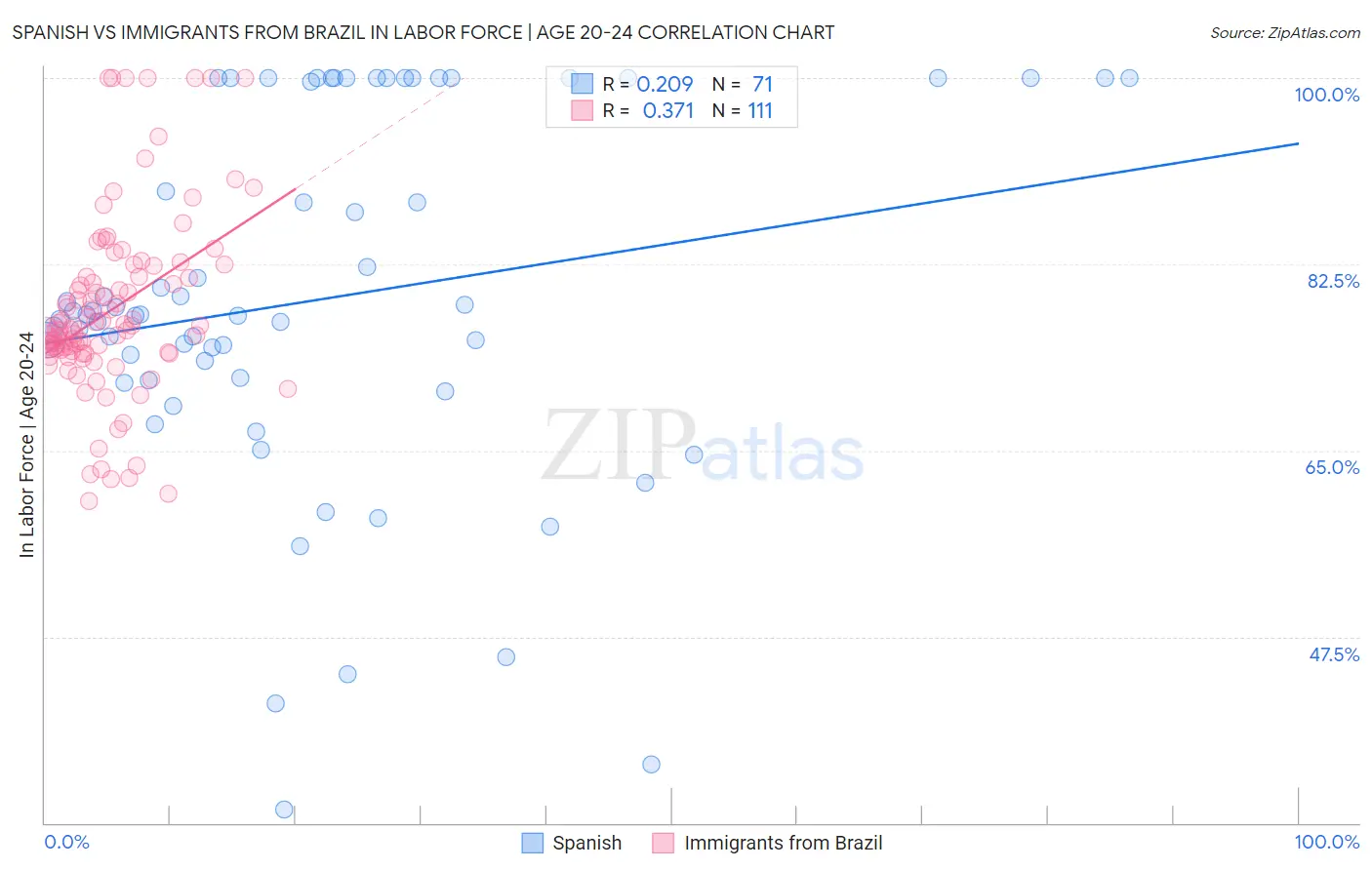 Spanish vs Immigrants from Brazil In Labor Force | Age 20-24