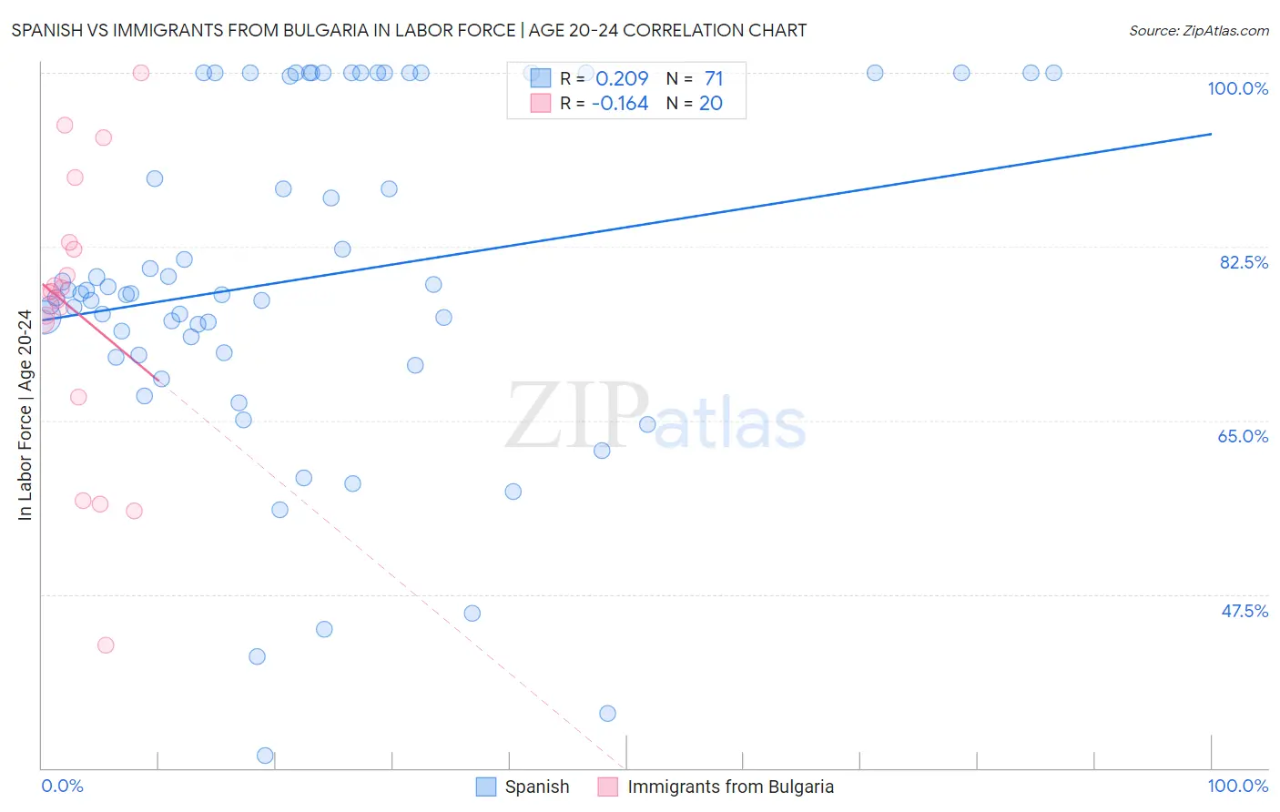 Spanish vs Immigrants from Bulgaria In Labor Force | Age 20-24