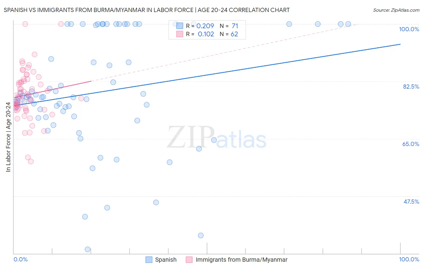 Spanish vs Immigrants from Burma/Myanmar In Labor Force | Age 20-24
