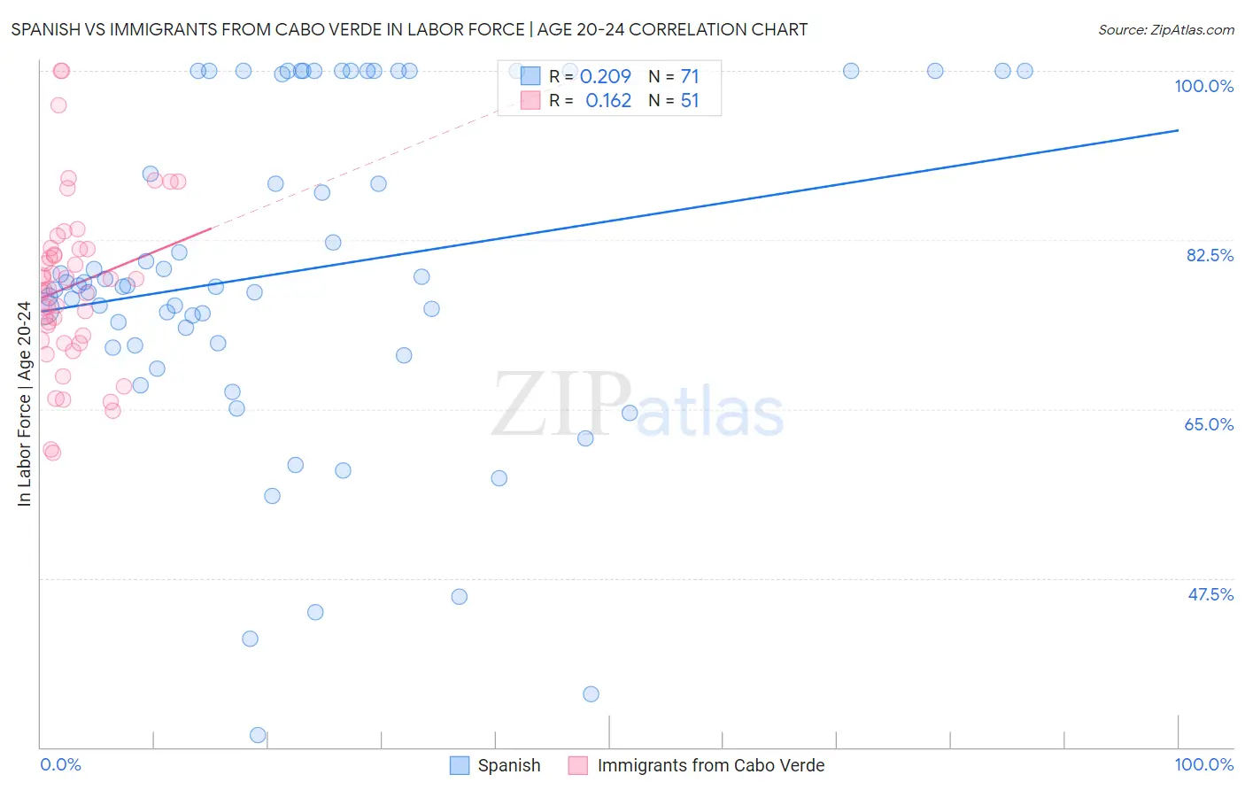 Spanish vs Immigrants from Cabo Verde In Labor Force | Age 20-24