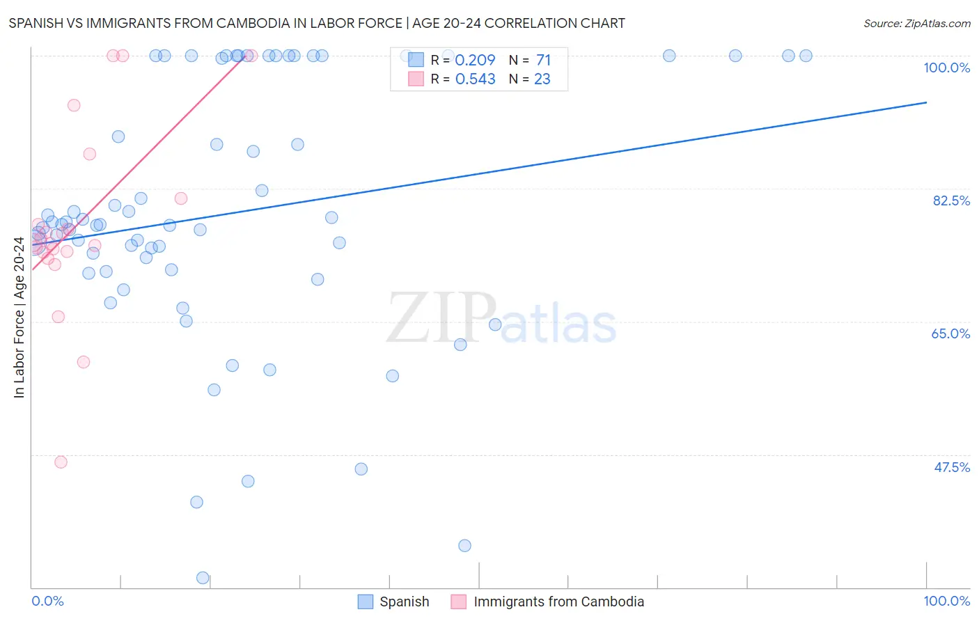 Spanish vs Immigrants from Cambodia In Labor Force | Age 20-24