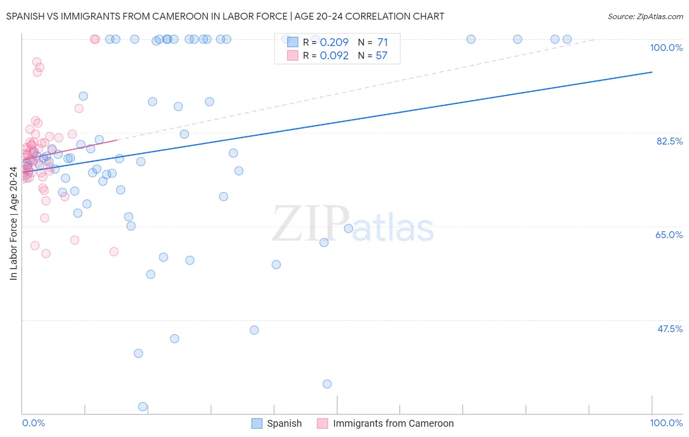 Spanish vs Immigrants from Cameroon In Labor Force | Age 20-24