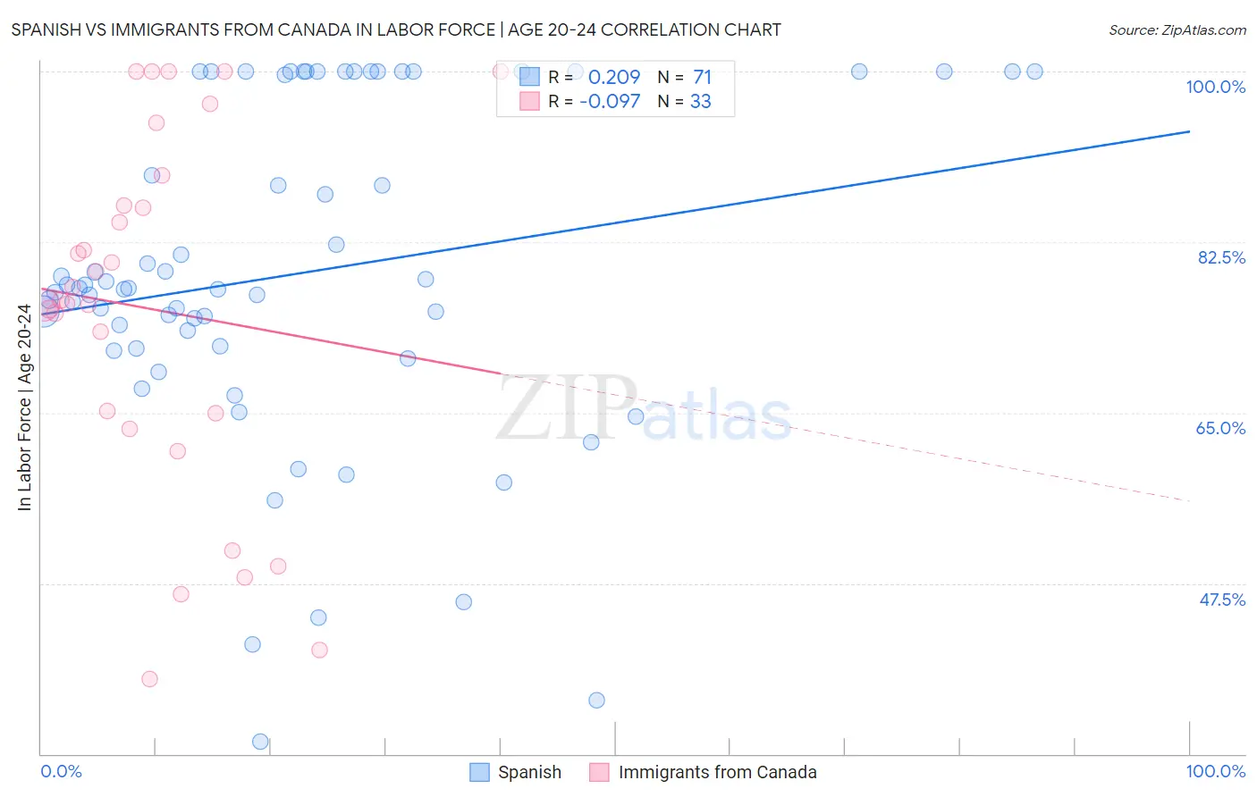 Spanish vs Immigrants from Canada In Labor Force | Age 20-24