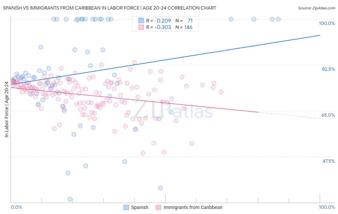 Spanish vs Immigrants from Caribbean In Labor Force | Age 20-24