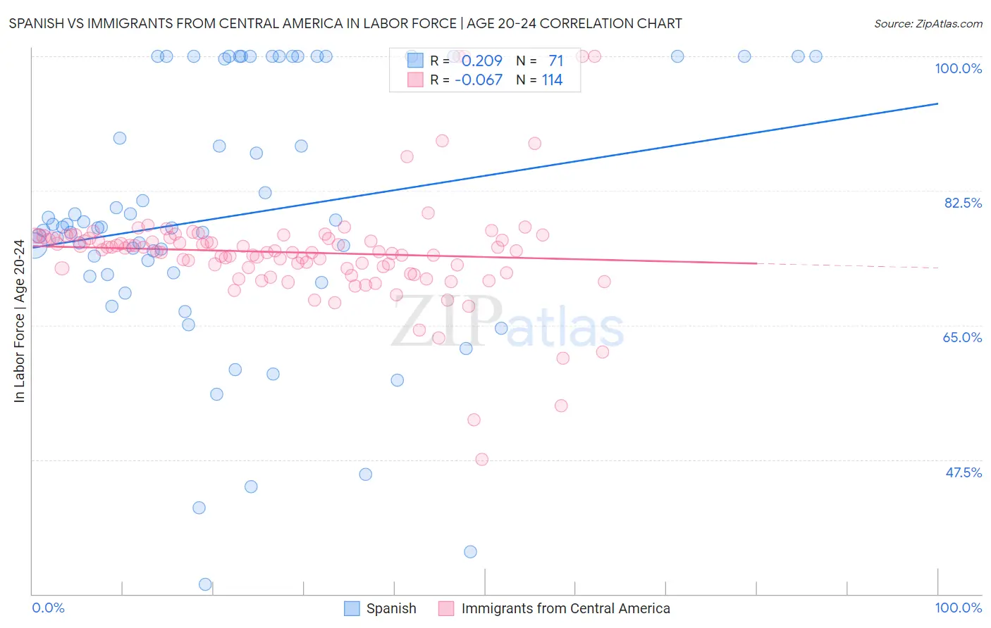 Spanish vs Immigrants from Central America In Labor Force | Age 20-24