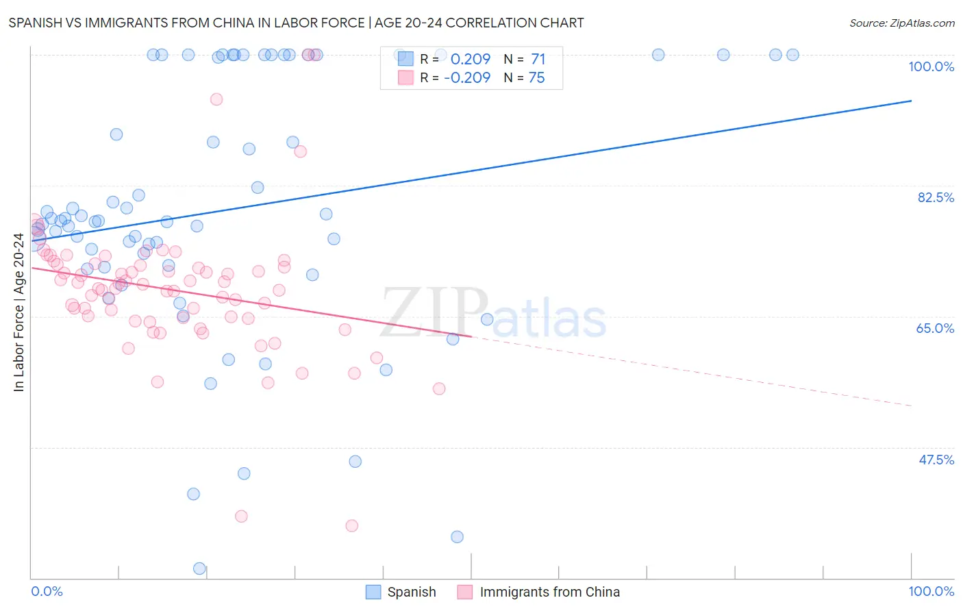 Spanish vs Immigrants from China In Labor Force | Age 20-24