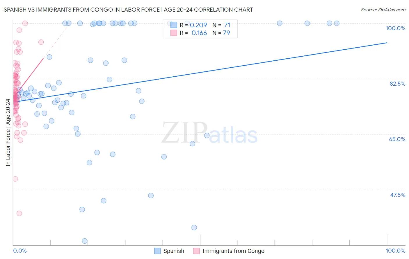 Spanish vs Immigrants from Congo In Labor Force | Age 20-24