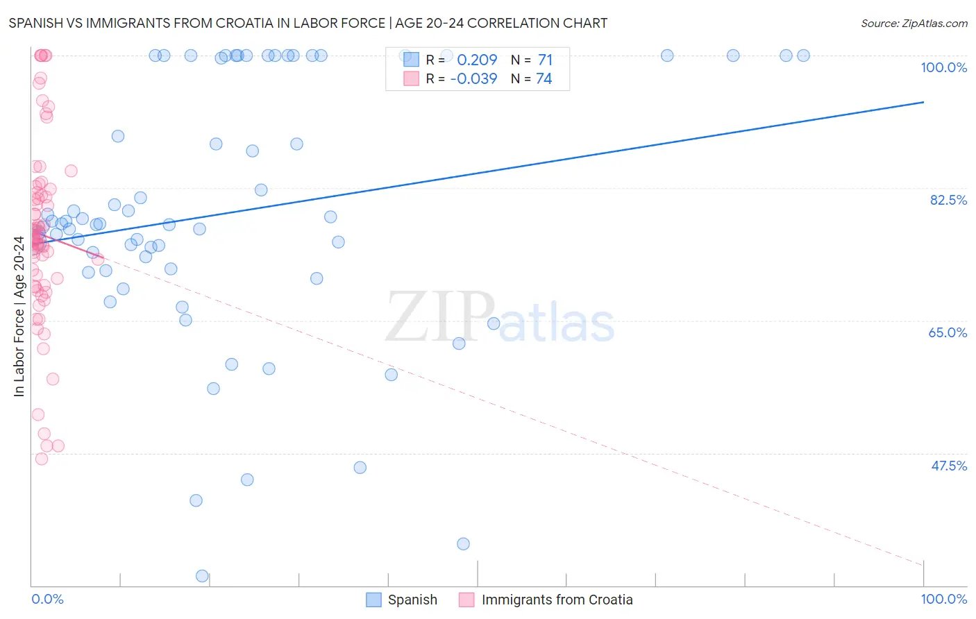 Spanish vs Immigrants from Croatia In Labor Force | Age 20-24