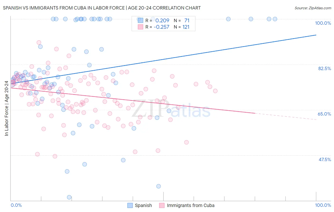 Spanish vs Immigrants from Cuba In Labor Force | Age 20-24