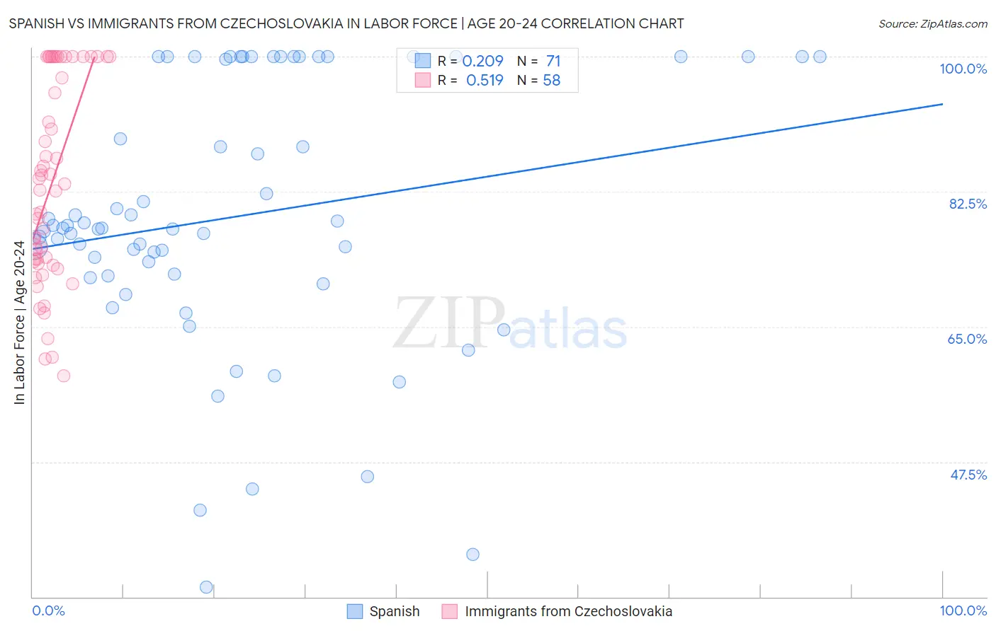 Spanish vs Immigrants from Czechoslovakia In Labor Force | Age 20-24