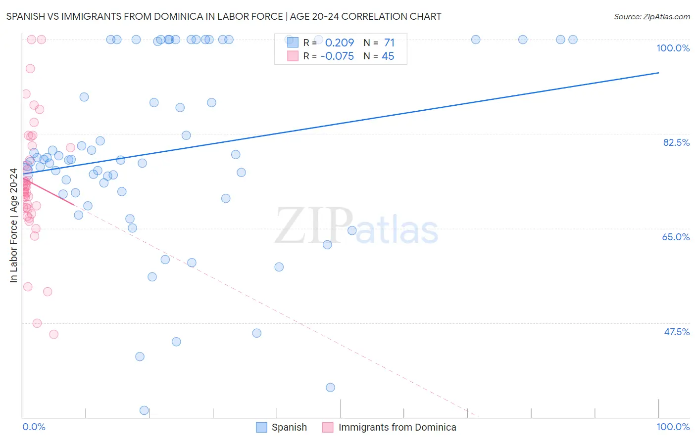 Spanish vs Immigrants from Dominica In Labor Force | Age 20-24