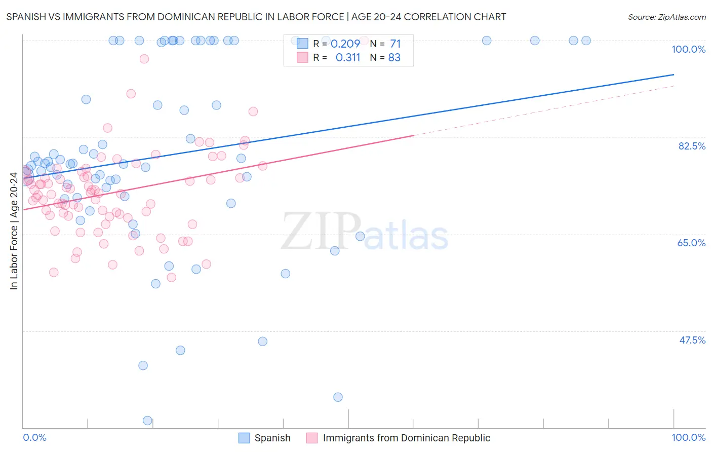 Spanish vs Immigrants from Dominican Republic In Labor Force | Age 20-24