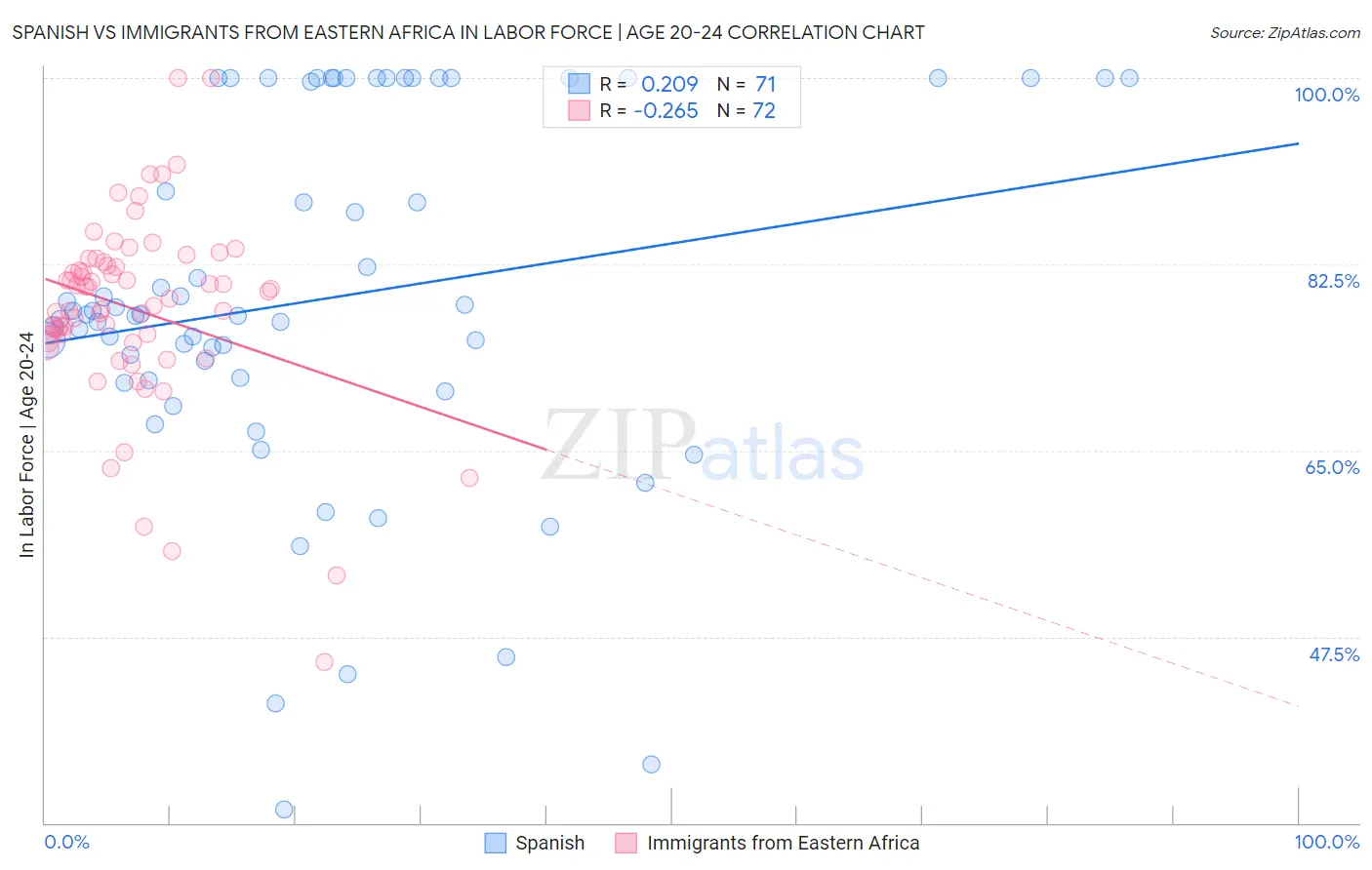 Spanish vs Immigrants from Eastern Africa In Labor Force | Age 20-24