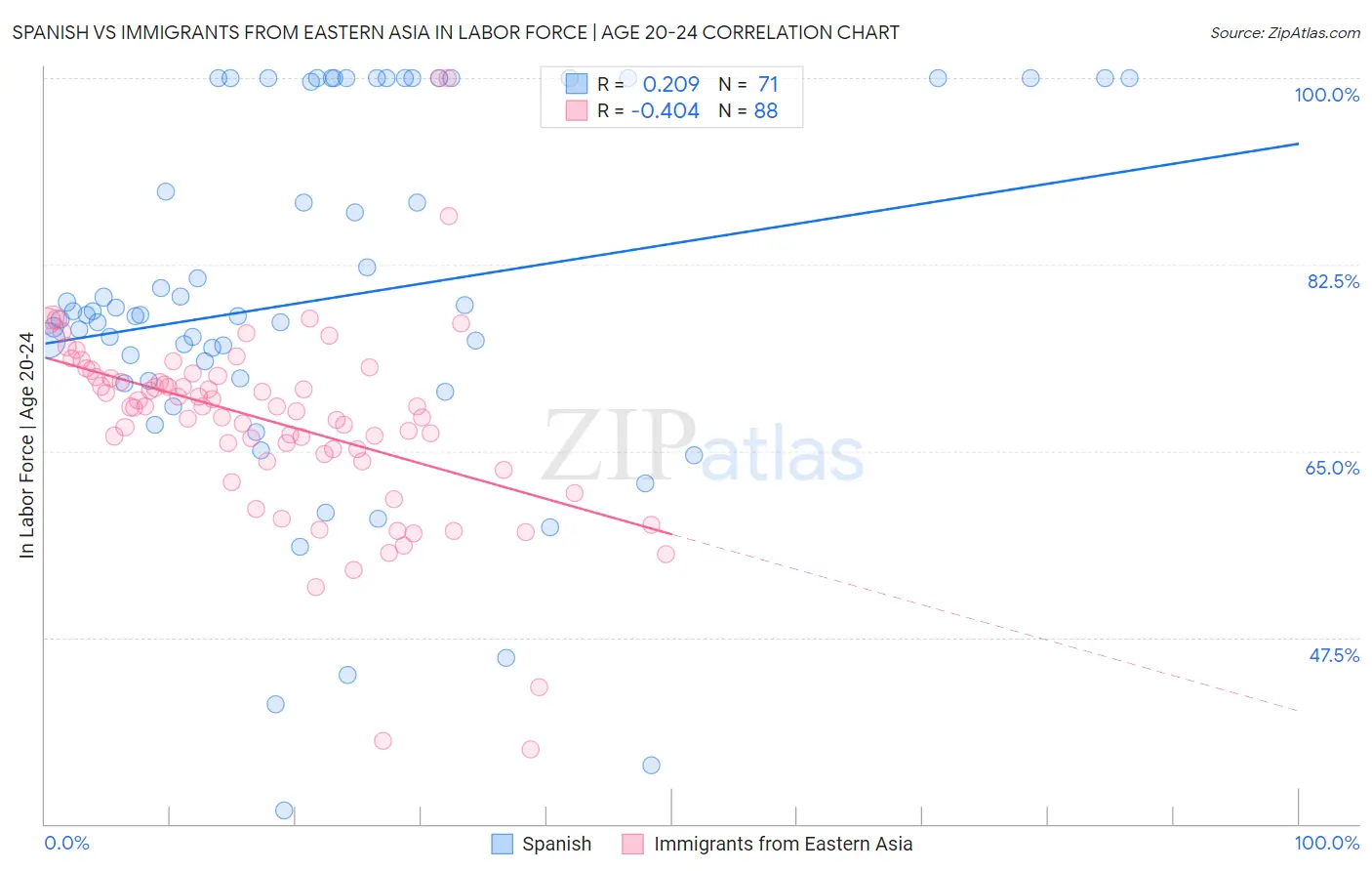 Spanish vs Immigrants from Eastern Asia In Labor Force | Age 20-24