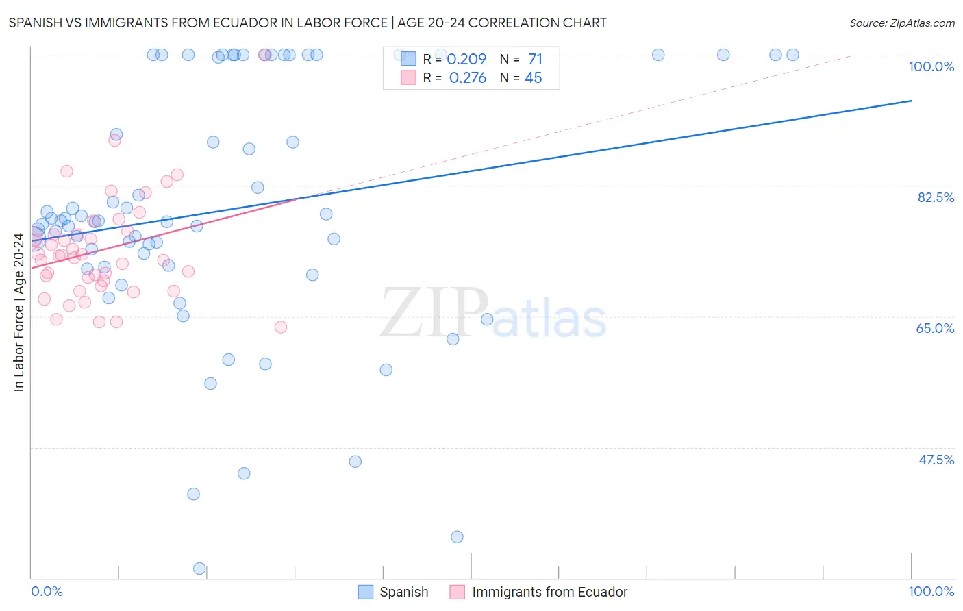 Spanish vs Immigrants from Ecuador In Labor Force | Age 20-24