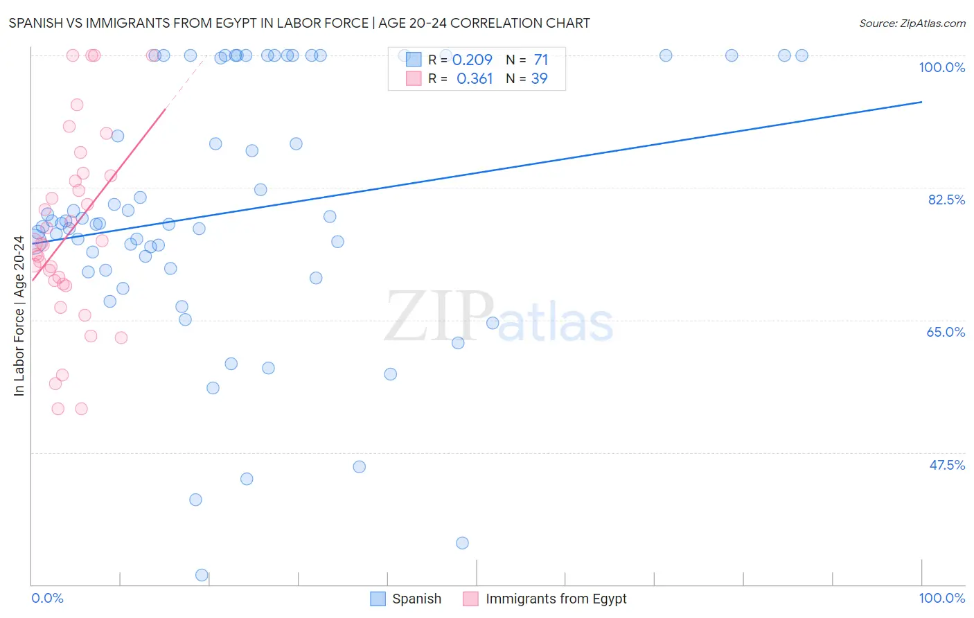 Spanish vs Immigrants from Egypt In Labor Force | Age 20-24