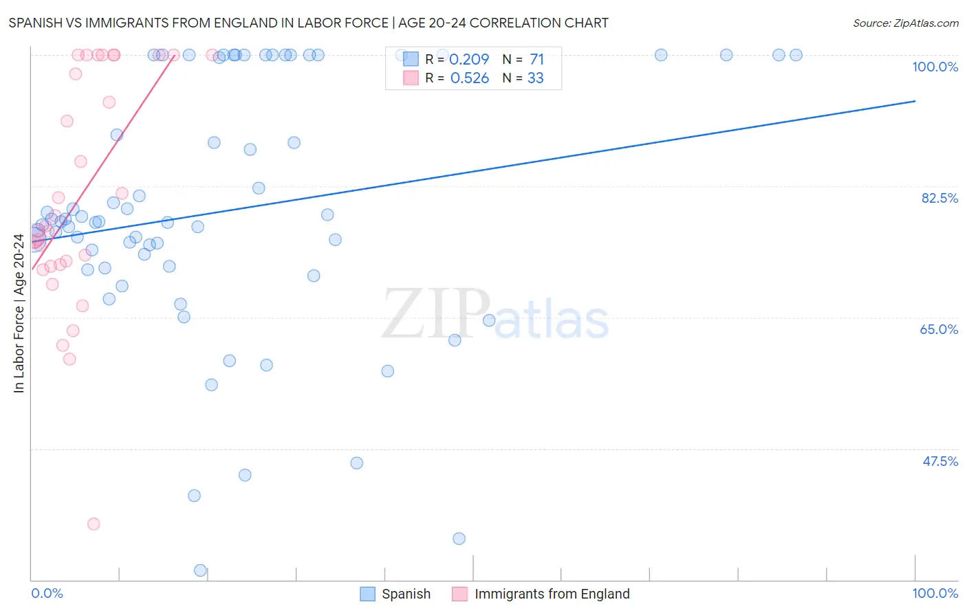 Spanish vs Immigrants from England In Labor Force | Age 20-24