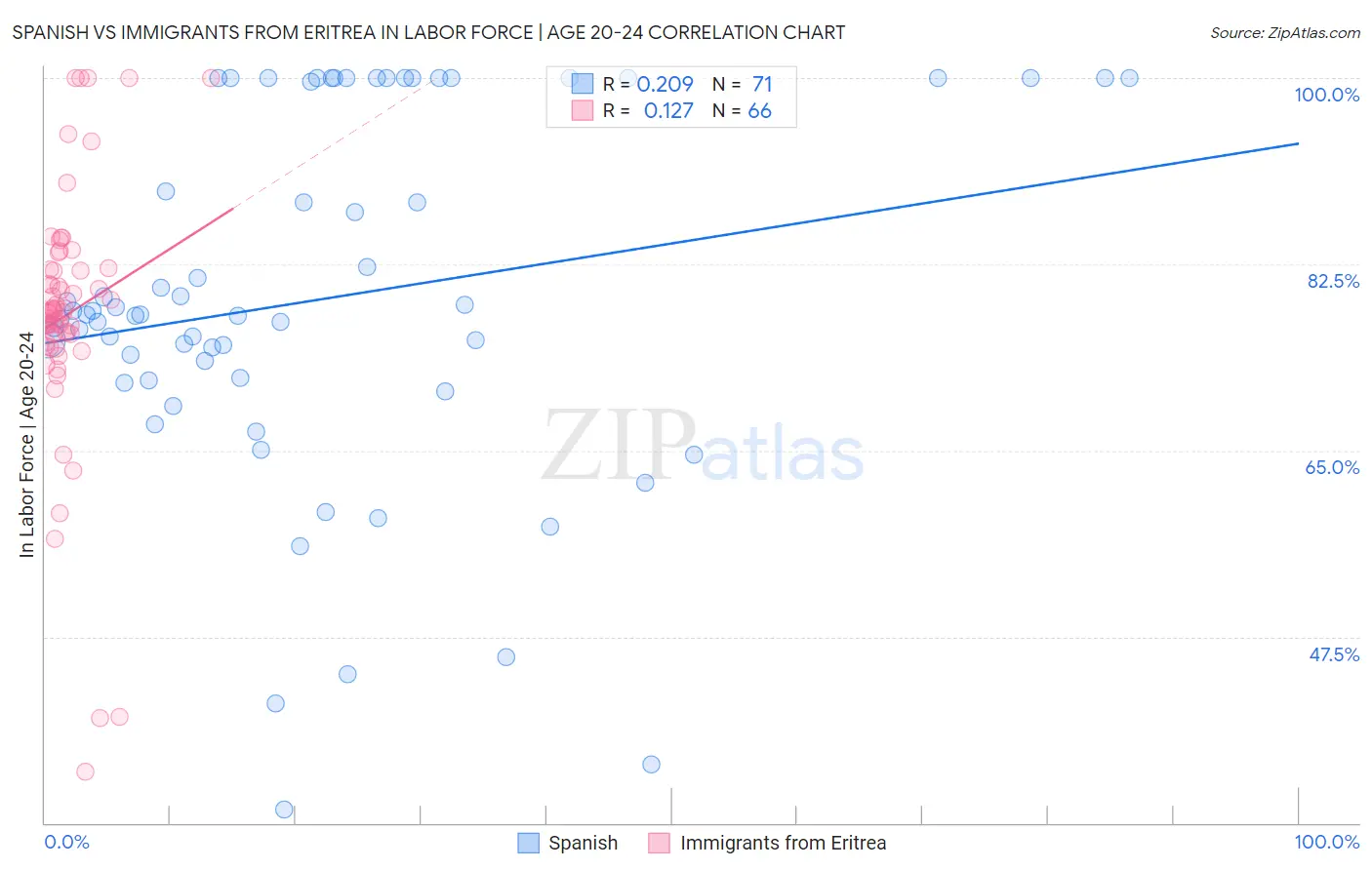 Spanish vs Immigrants from Eritrea In Labor Force | Age 20-24