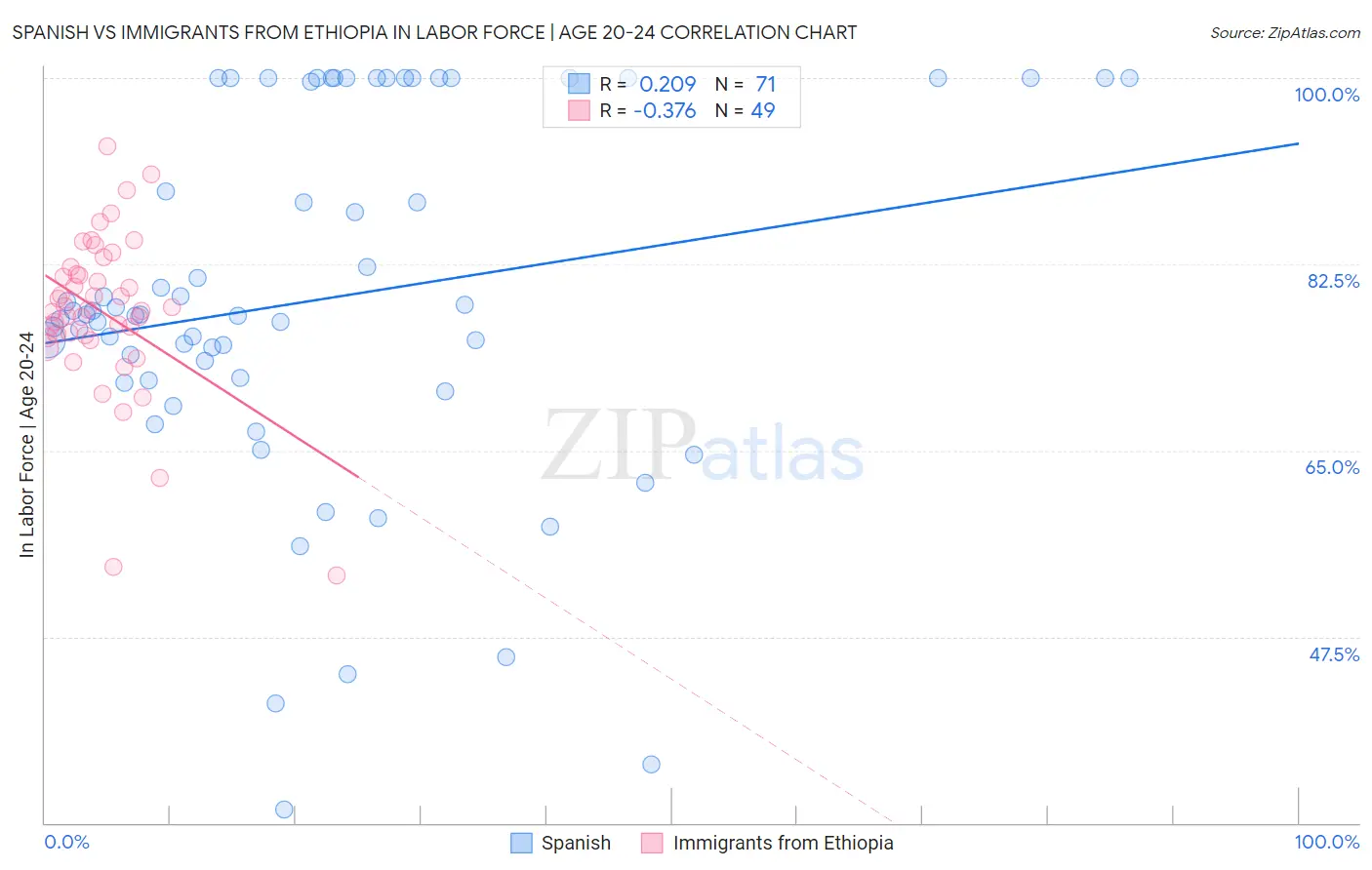 Spanish vs Immigrants from Ethiopia In Labor Force | Age 20-24