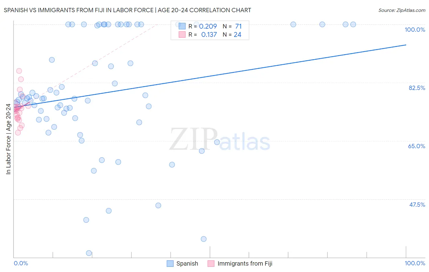 Spanish vs Immigrants from Fiji In Labor Force | Age 20-24