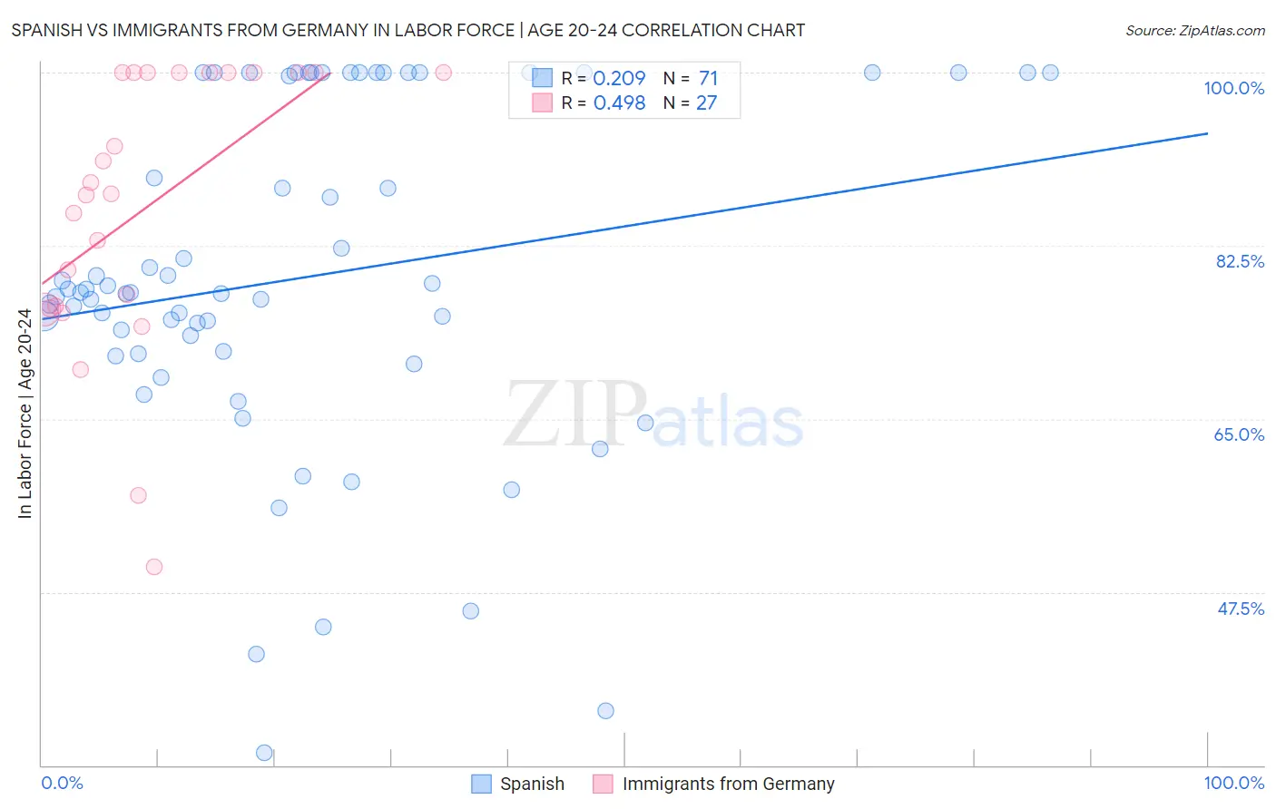 Spanish vs Immigrants from Germany In Labor Force | Age 20-24