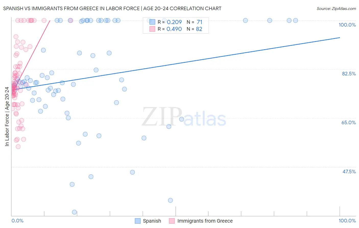 Spanish vs Immigrants from Greece In Labor Force | Age 20-24