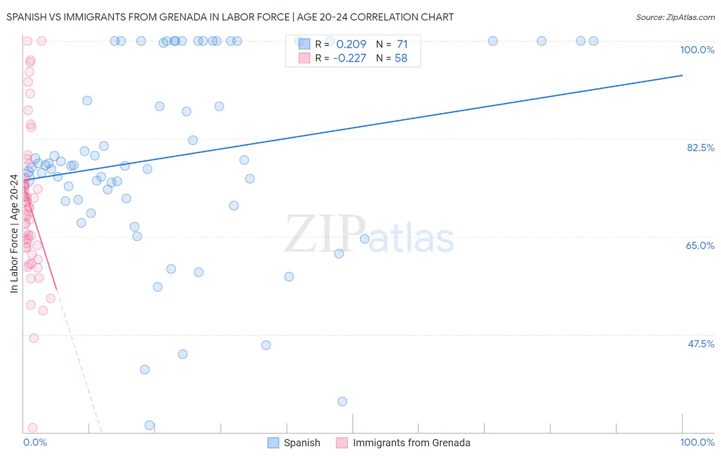 Spanish vs Immigrants from Grenada In Labor Force | Age 20-24