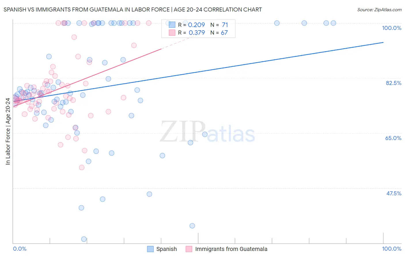 Spanish vs Immigrants from Guatemala In Labor Force | Age 20-24