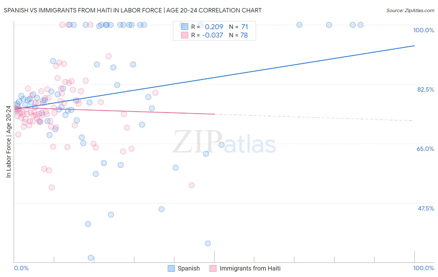Spanish vs Immigrants from Haiti In Labor Force | Age 20-24