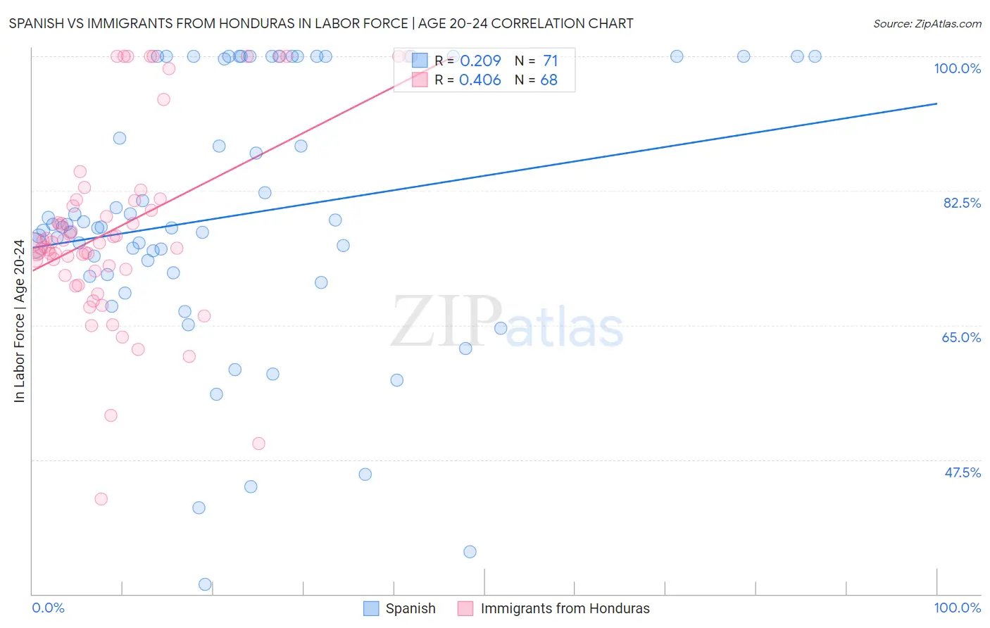 Spanish vs Immigrants from Honduras In Labor Force | Age 20-24