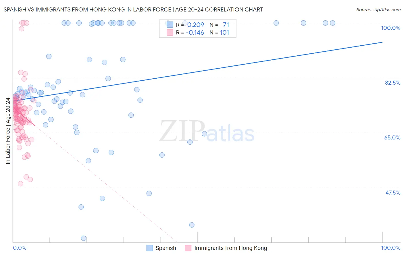Spanish vs Immigrants from Hong Kong In Labor Force | Age 20-24