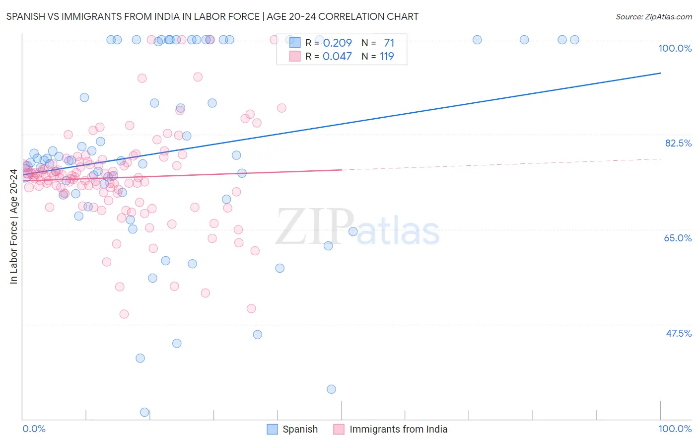 Spanish vs Immigrants from India In Labor Force | Age 20-24