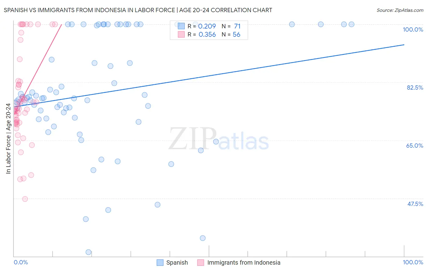 Spanish vs Immigrants from Indonesia In Labor Force | Age 20-24