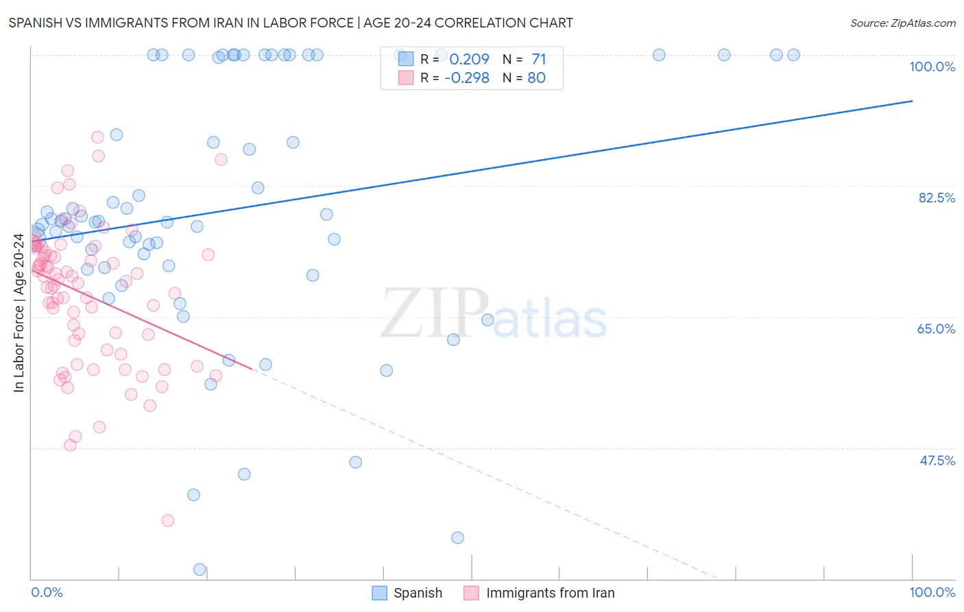 Spanish vs Immigrants from Iran In Labor Force | Age 20-24