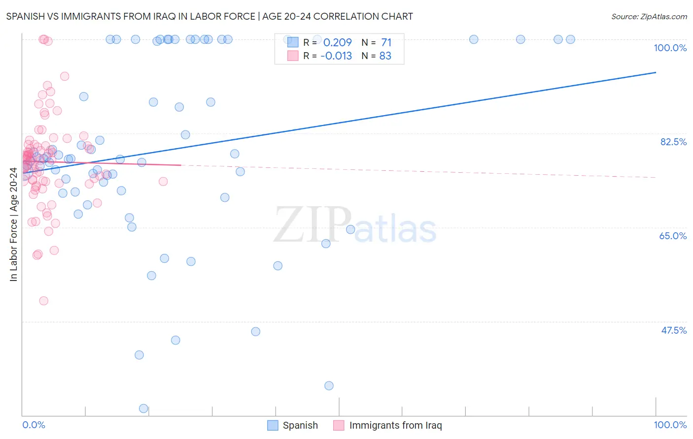 Spanish vs Immigrants from Iraq In Labor Force | Age 20-24
