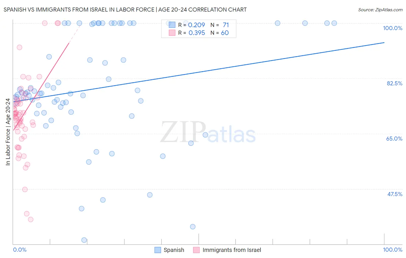 Spanish vs Immigrants from Israel In Labor Force | Age 20-24