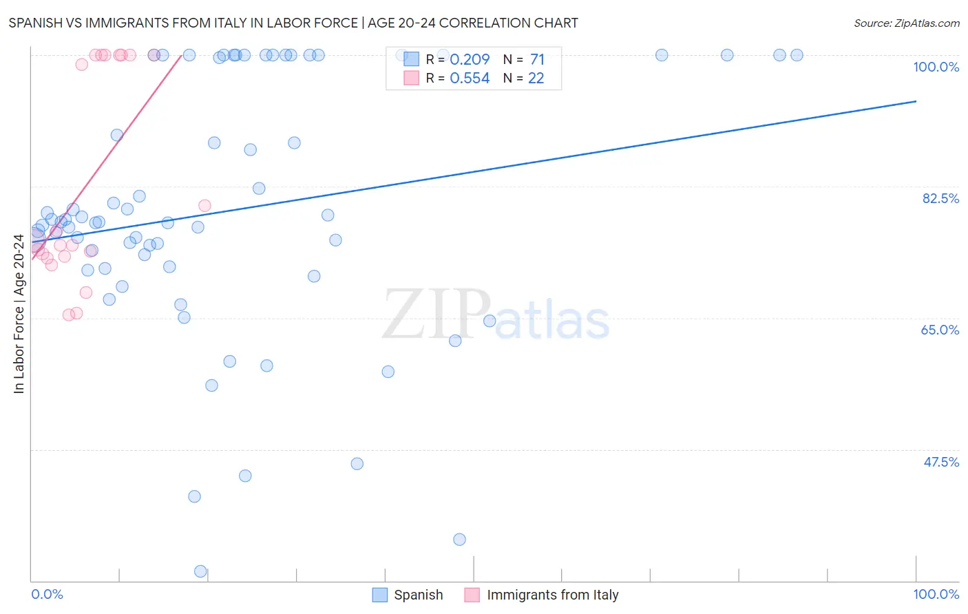 Spanish vs Immigrants from Italy In Labor Force | Age 20-24