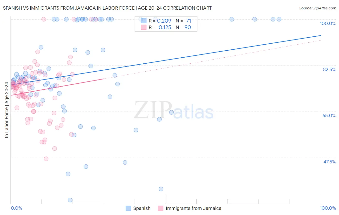 Spanish vs Immigrants from Jamaica In Labor Force | Age 20-24