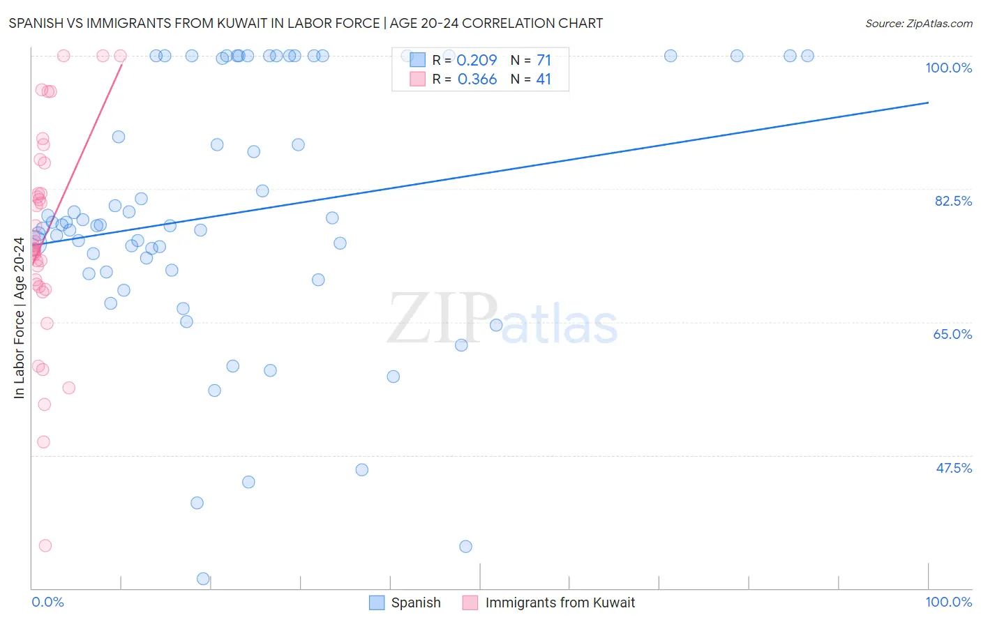 Spanish vs Immigrants from Kuwait In Labor Force | Age 20-24