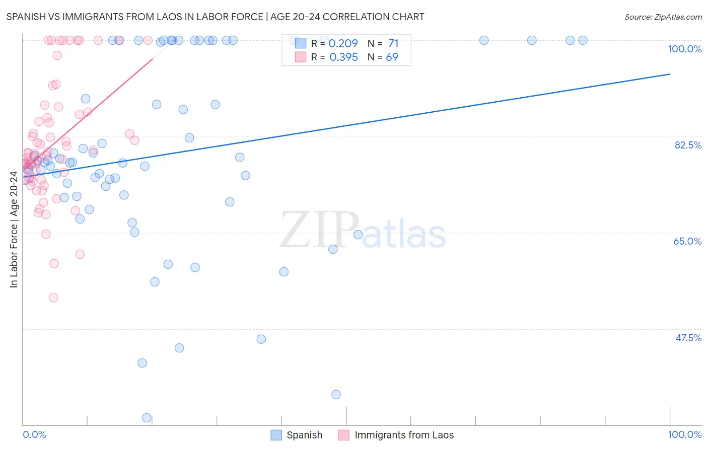 Spanish vs Immigrants from Laos In Labor Force | Age 20-24