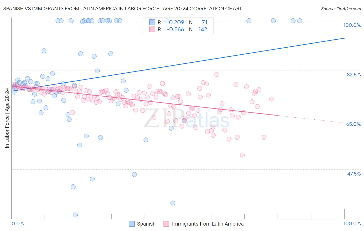 Spanish vs Immigrants from Latin America In Labor Force | Age 20-24