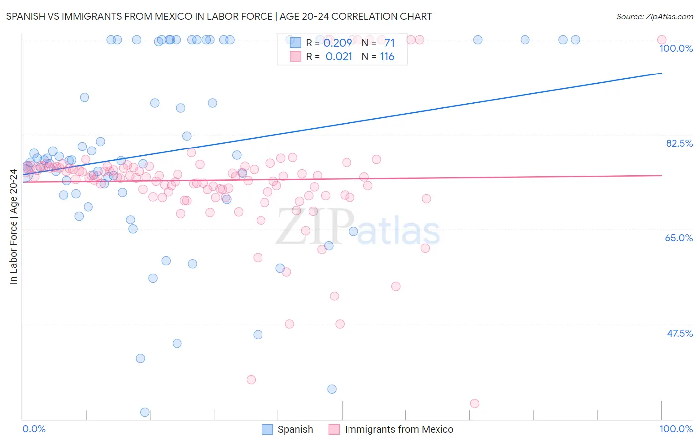 Spanish vs Immigrants from Mexico In Labor Force | Age 20-24
