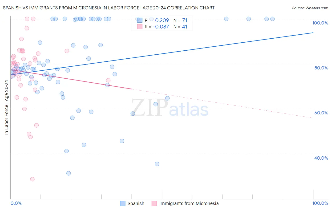Spanish vs Immigrants from Micronesia In Labor Force | Age 20-24