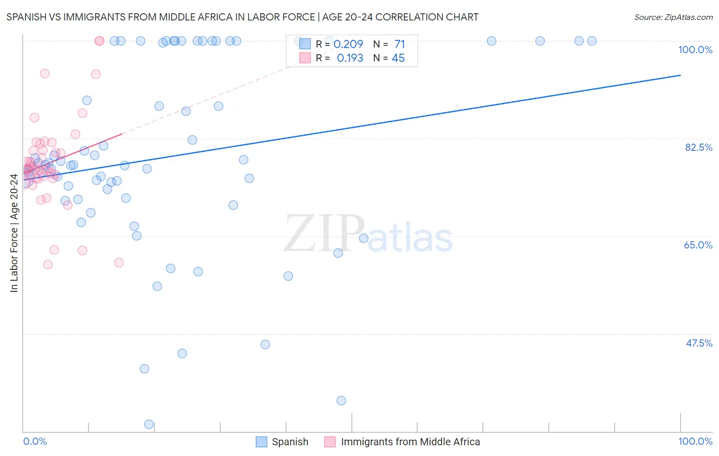 Spanish vs Immigrants from Middle Africa In Labor Force | Age 20-24