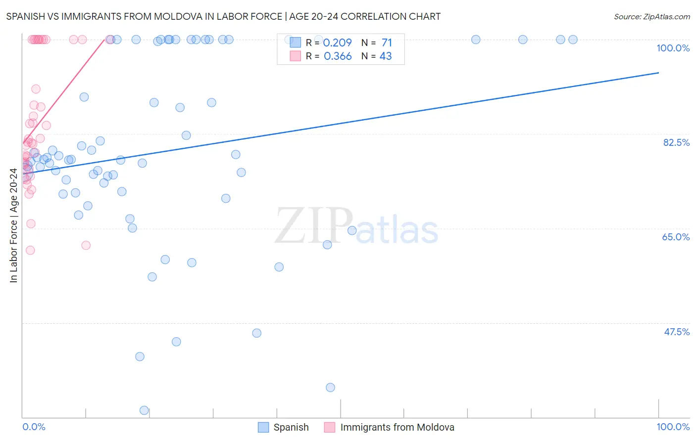 Spanish vs Immigrants from Moldova In Labor Force | Age 20-24