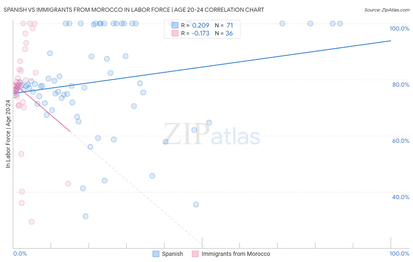 Spanish vs Immigrants from Morocco In Labor Force | Age 20-24