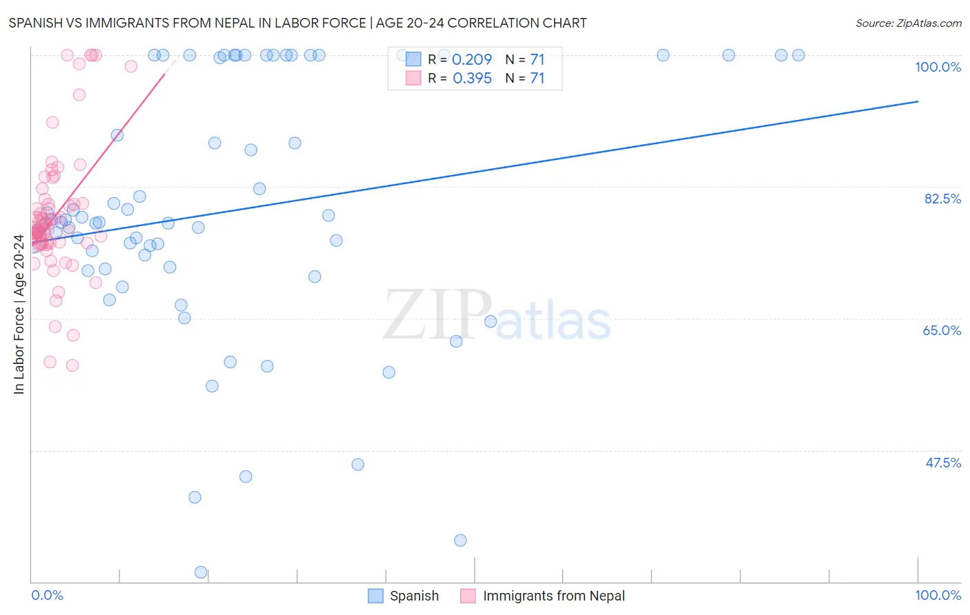 Spanish vs Immigrants from Nepal In Labor Force | Age 20-24