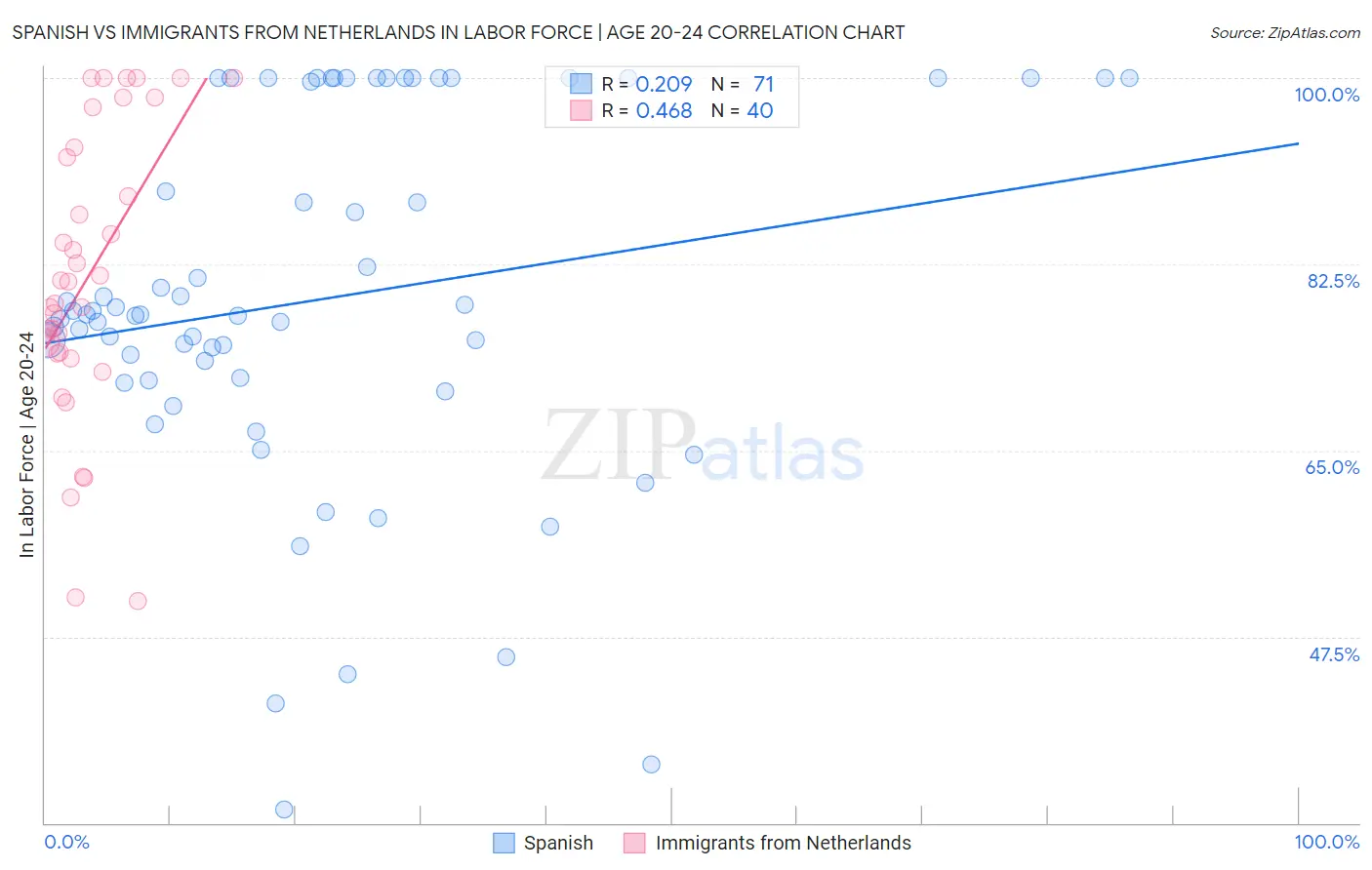 Spanish vs Immigrants from Netherlands In Labor Force | Age 20-24